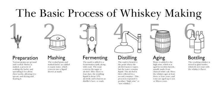 whiskey process